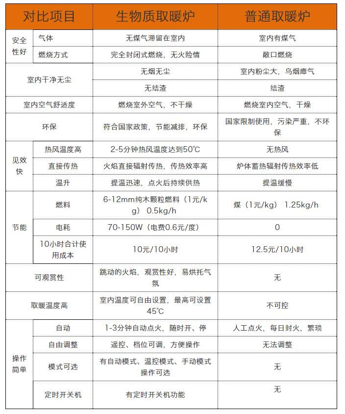 生物质颗粒取暖炉与普通取暖炉的比较